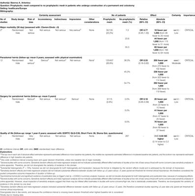 Update Systematic Review, Meta-Analysis and GRADE Assessment of the Evidence on Parastomal Hernia Prevention—A EHS, ESCP and EAES Collaborative Project